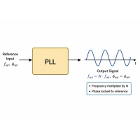 Επεξήγηση Phase-Locked Loop (PLL): Πώς λειτουργεί, τύποι και βασικές διαφορές
